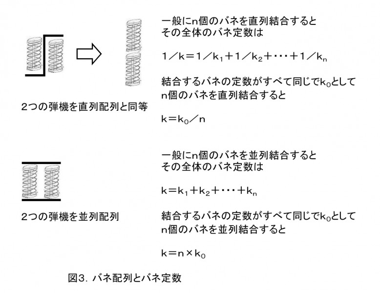 daバネ配列とバネ定数