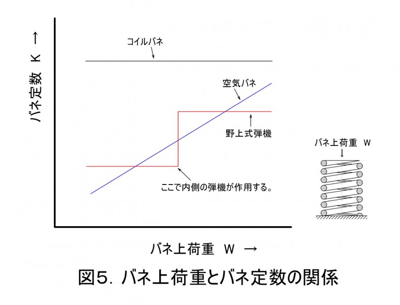 daバネ上荷重とバネ定数の関係