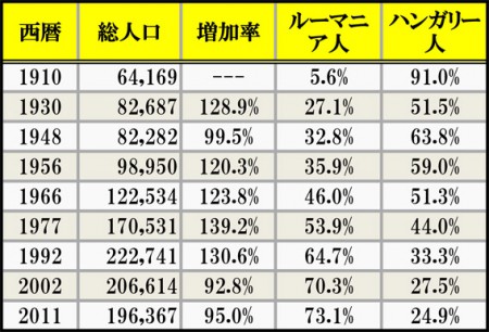 oradea人口