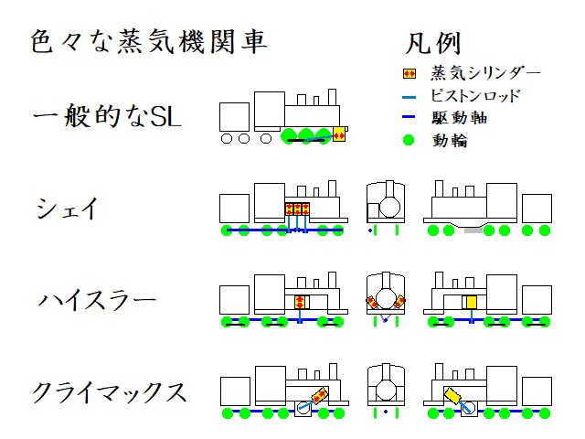 各種ＳＬの特徴